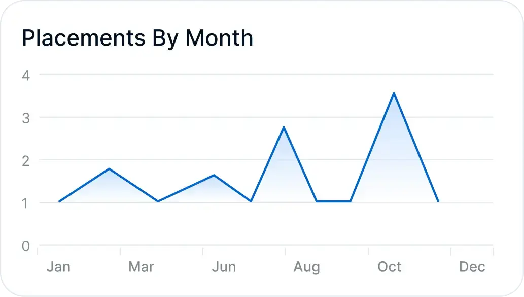 Placements By Month